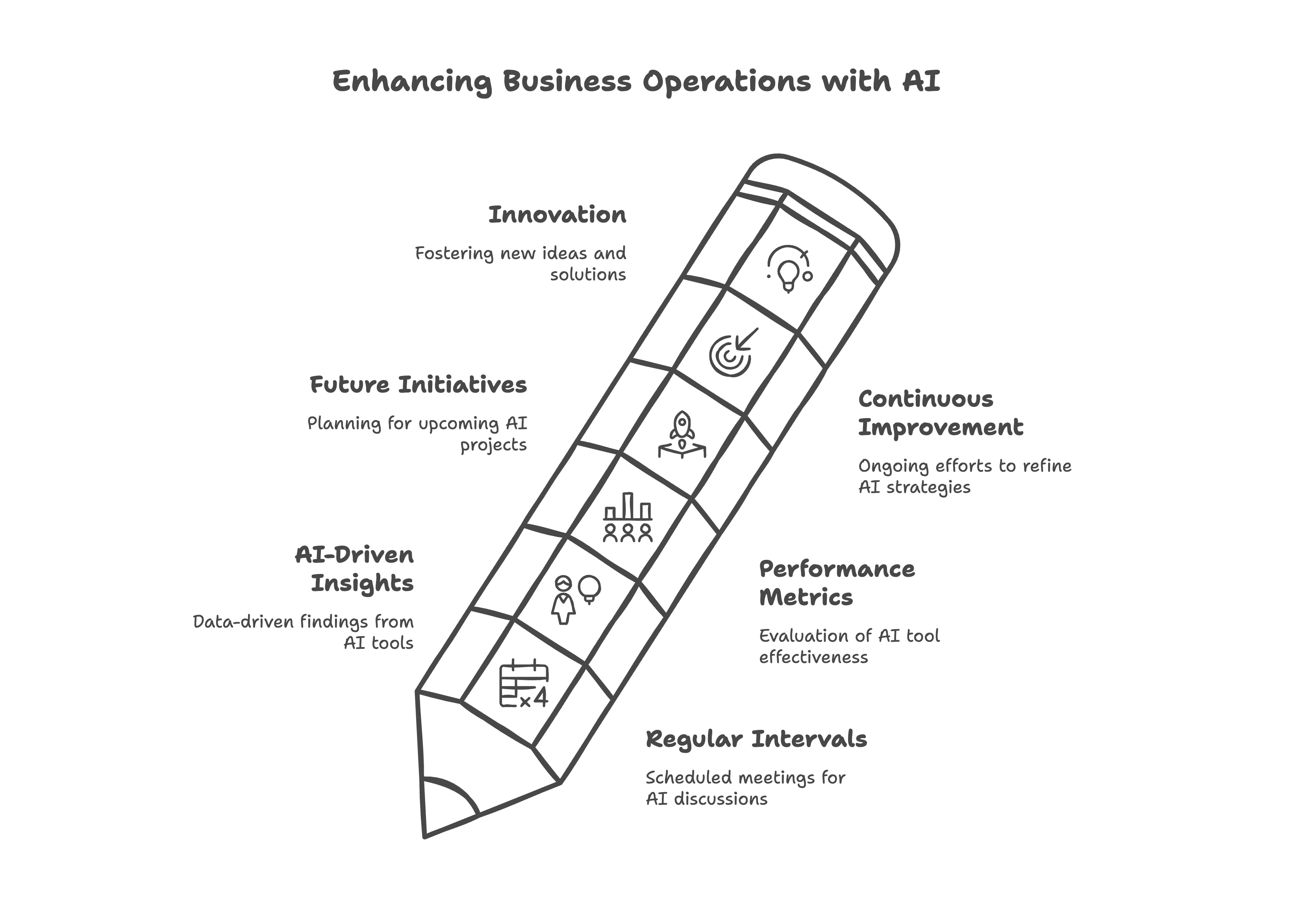 Diagram: Enhancing Business Operations with AI
