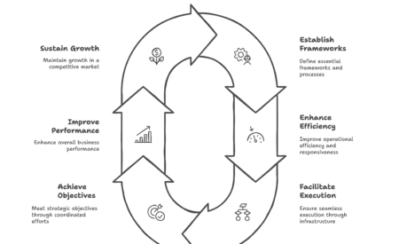 Diagram: Business Rhythms Cycle