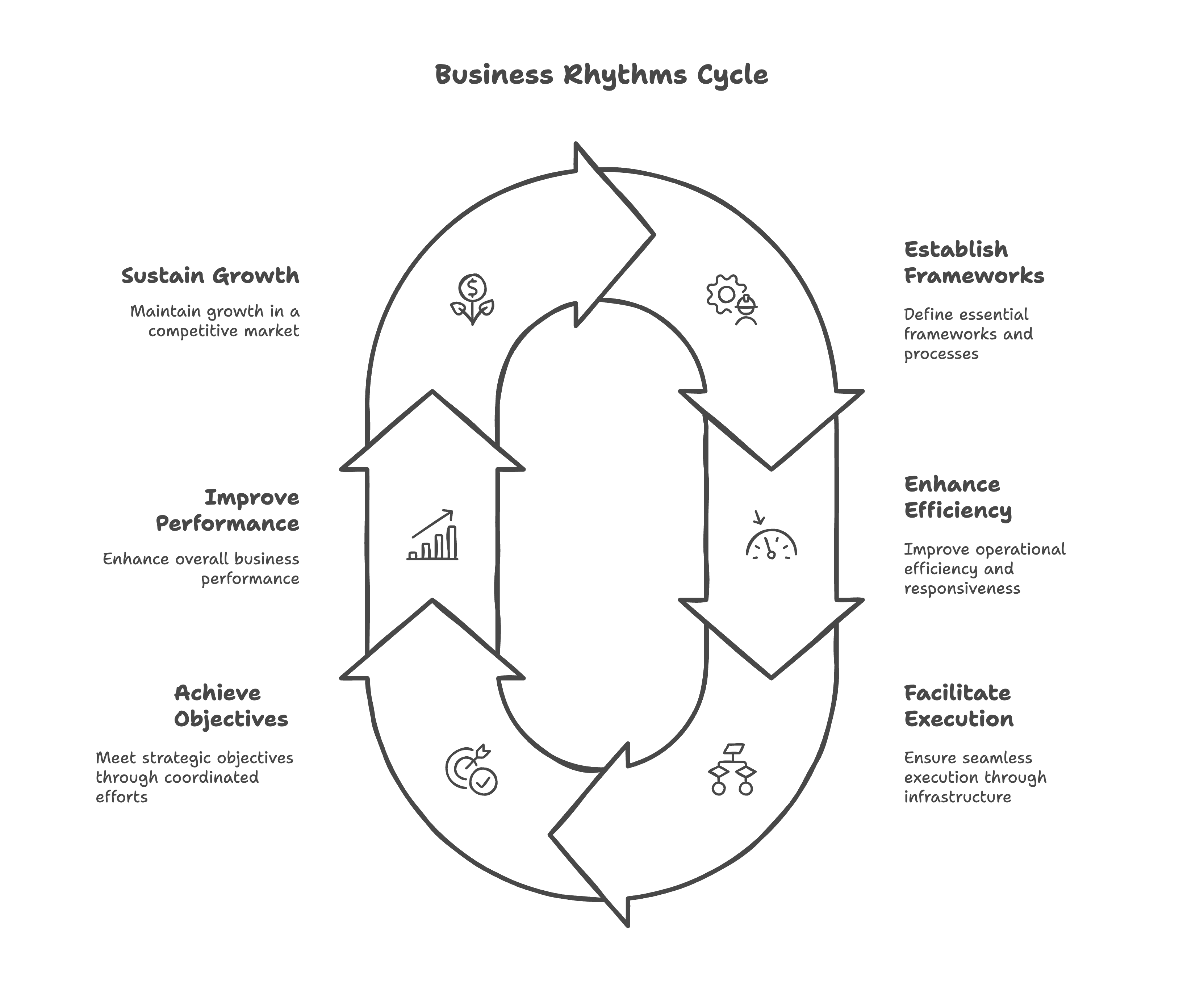 Diagram: Business Rhythms Cycle