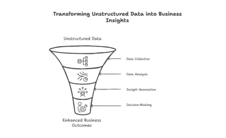 Diagram: Transforming Unstructured Data into Business Insights