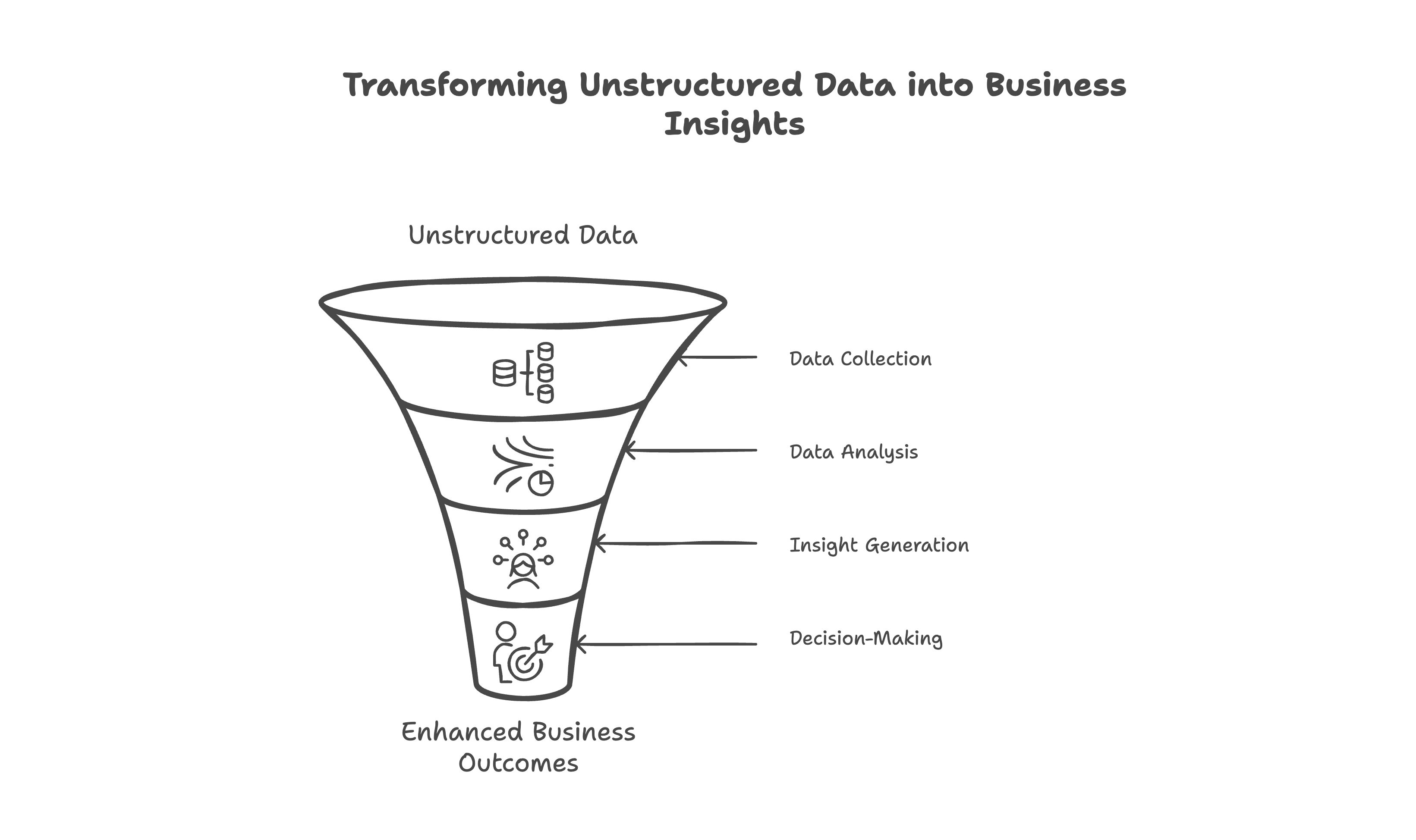 Diagram: Transforming Unstructured Data into Business Insights