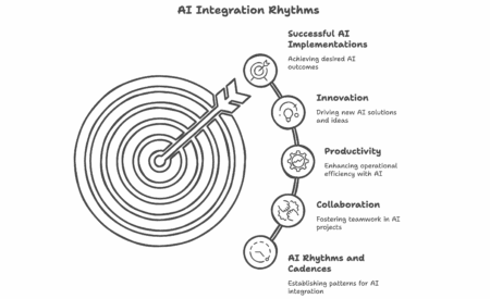 Diagram: AI Business Rhythms and Cadences