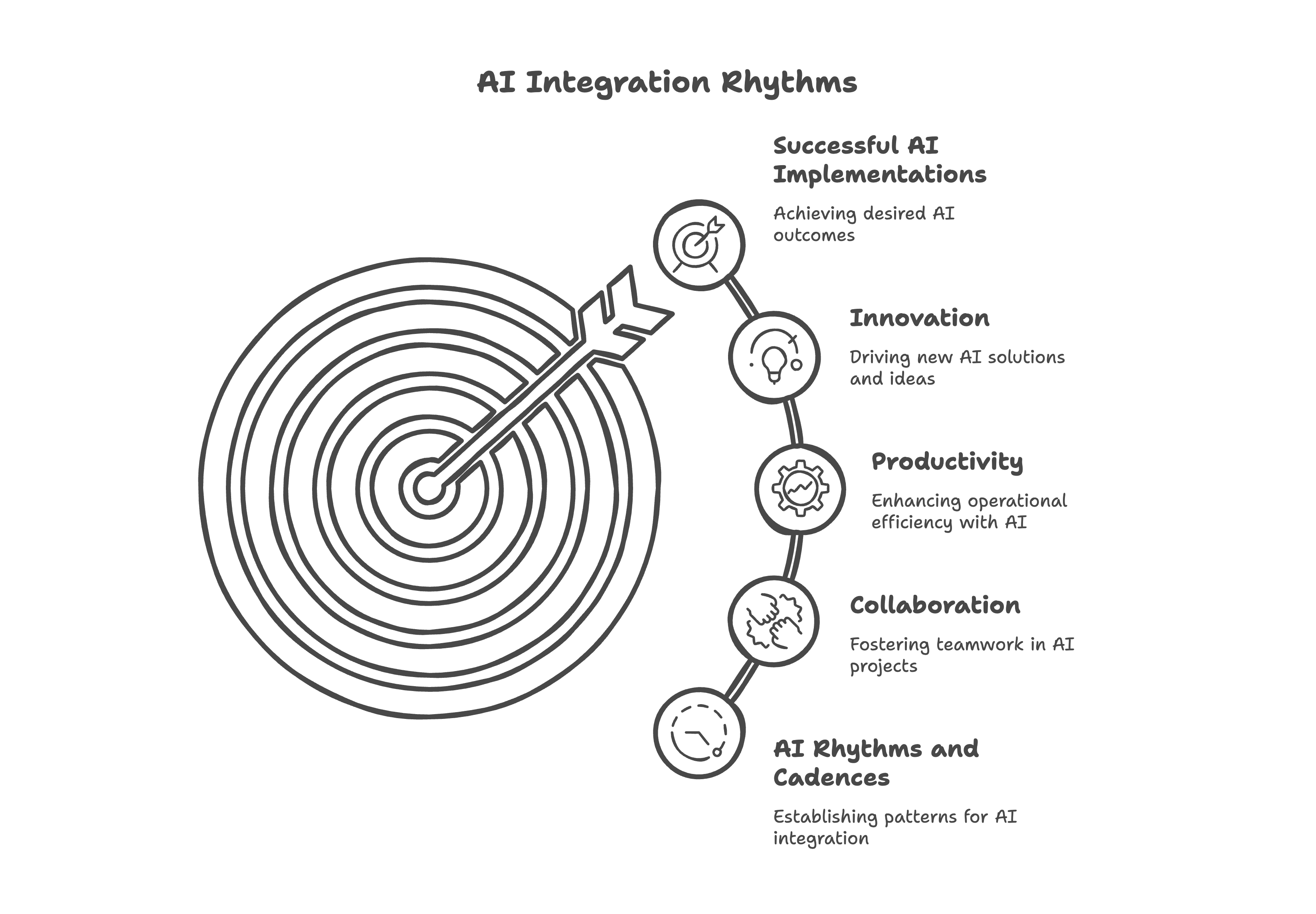 Diagram: AI Business Rhythms and Cadences