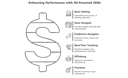 Diagram: Enhancing Performance with AI-Powered OKRs