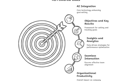 Diagram of AI‑powered OKR technology