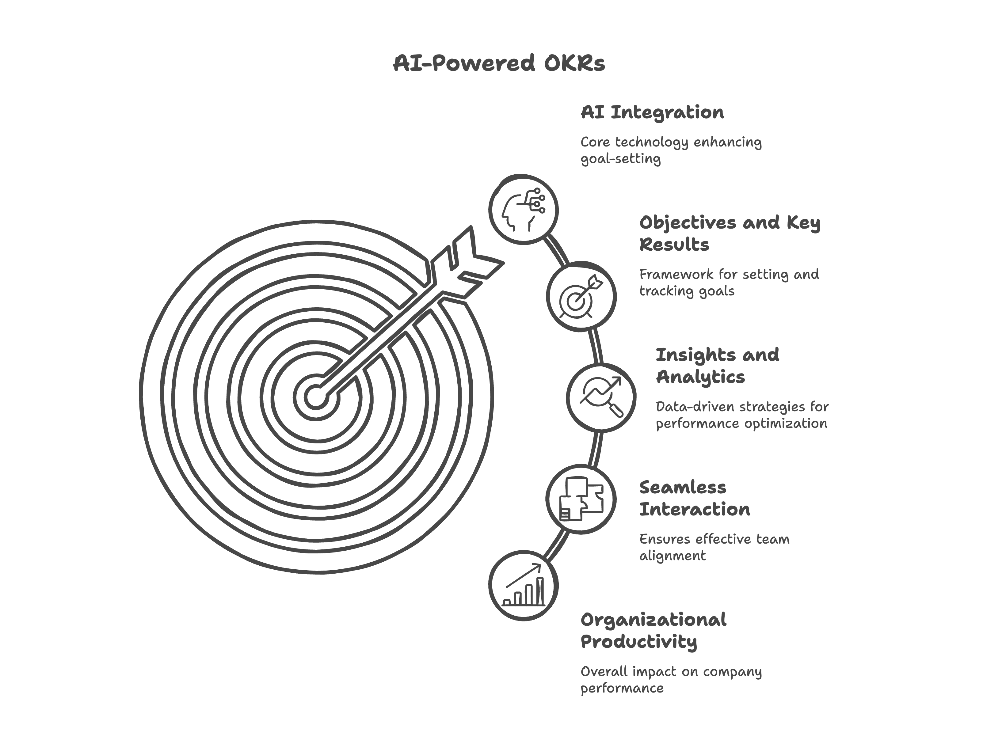 Diagram of AI‑powered OKR technology