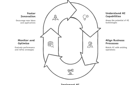 Diagram: Integrating AI into Business Rhythms