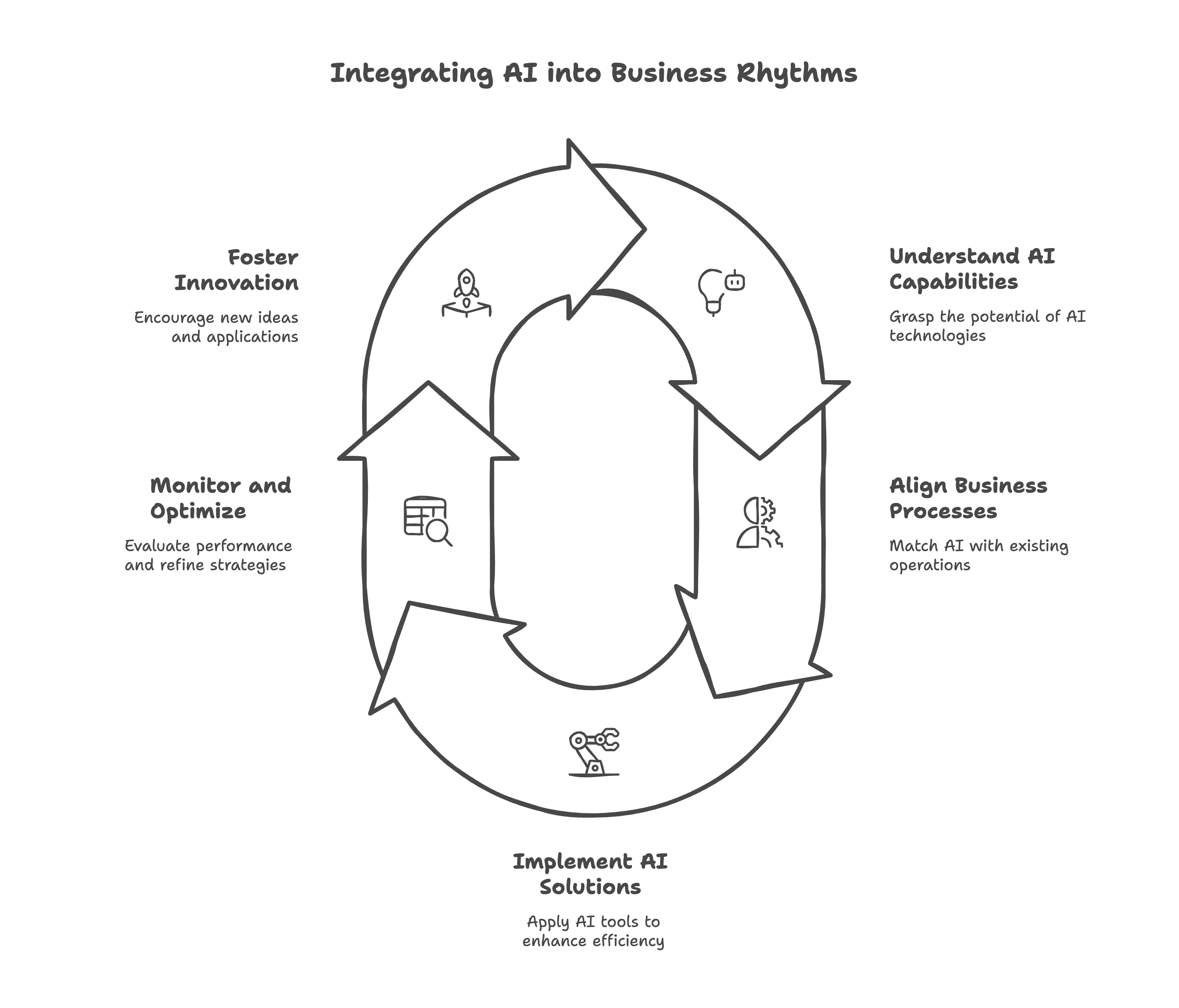 Diagram: Integrating AI into Business Rhythms