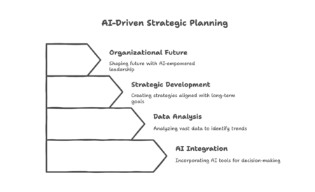 Diagram: Strategic planning guide with AI in 2026