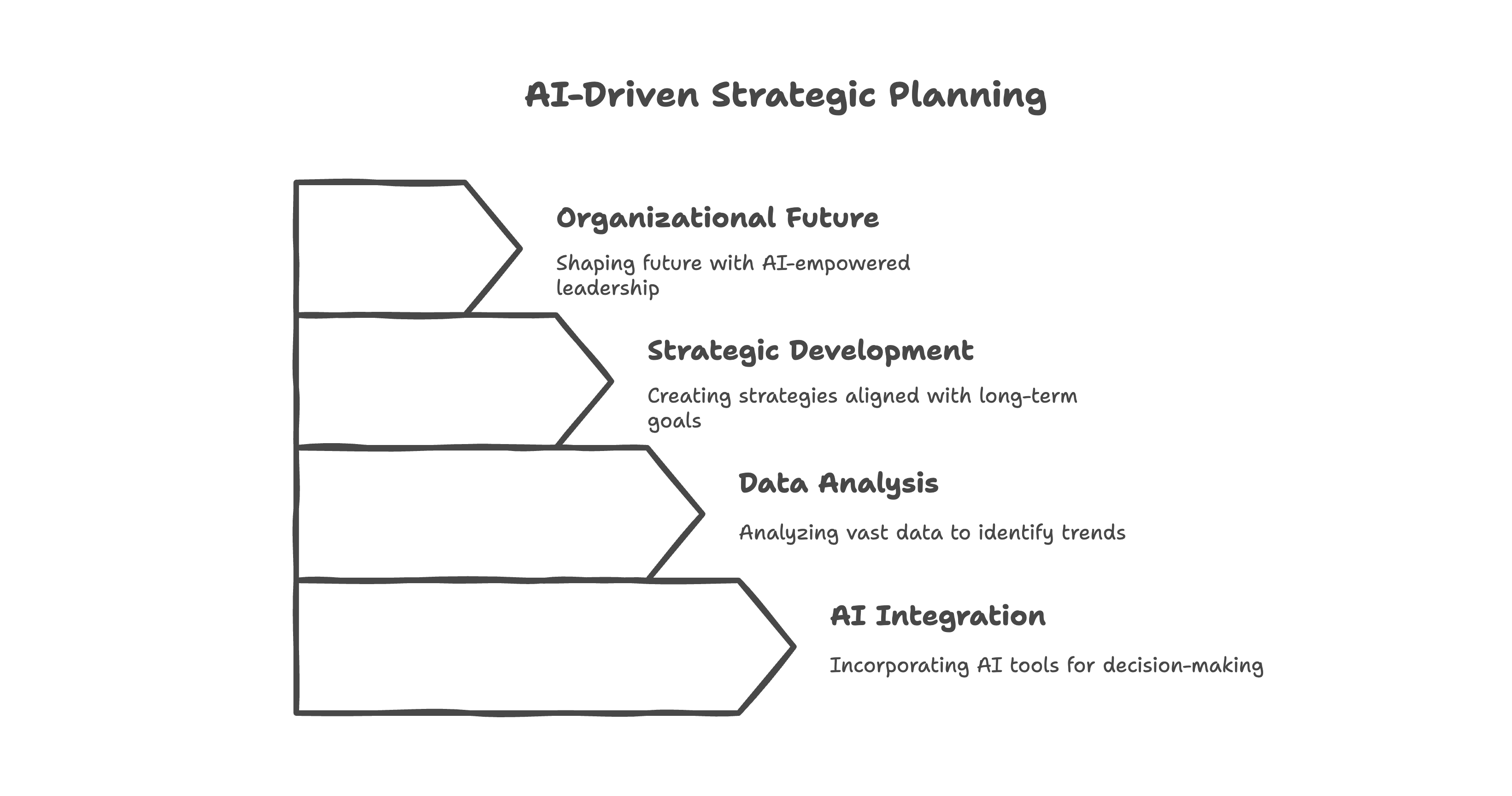 Diagram: Strategic planning guide with AI in 2026